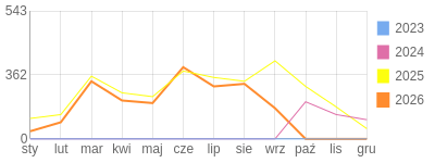 Wykres roczny blog rowerowy sebekfireman.bikestats.pl